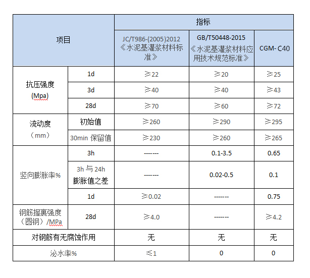 通用型灌漿料(圖2)